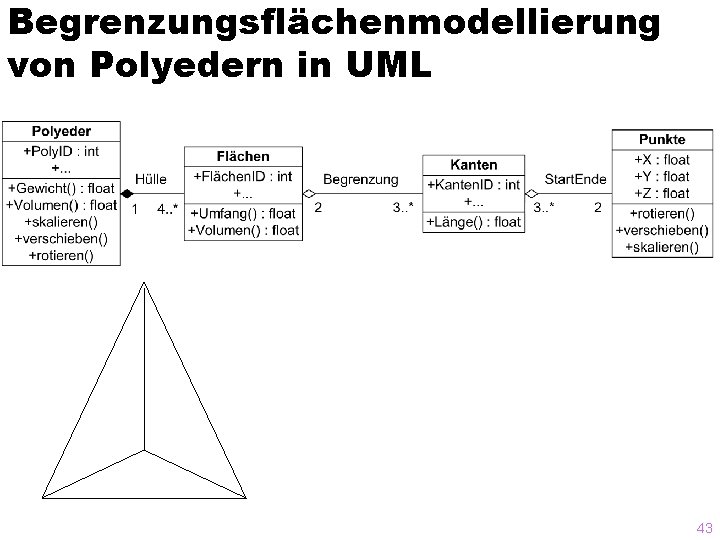 Begrenzungsflächenmodellierung von Polyedern in UML 43 