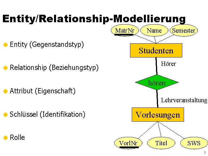 Entity/Relationship-Modellierung Matr. Nr Name = Entity (Gegenstandstyp) Semester Studenten Hörer = Relationship (Beziehungstyp) hören