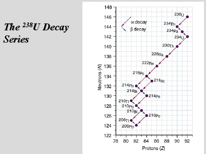 The 238 U Decay Series The 238 U Decay Series