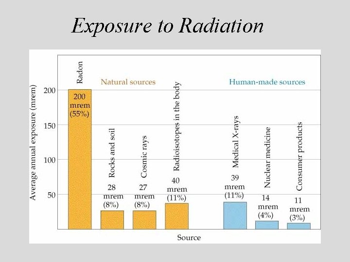 Exposure to Radiation Exposure to Radiation