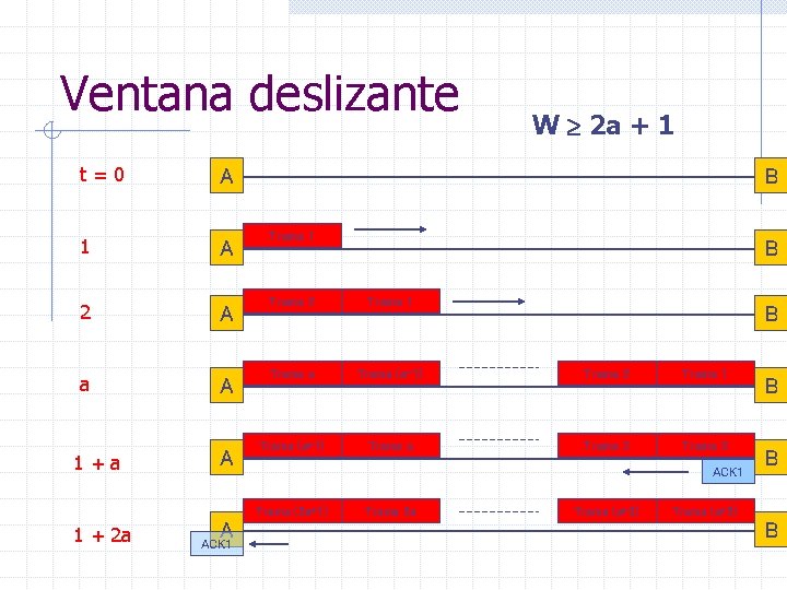 Ventana deslizante t=0 1 2 a 1+a A A A B Trama 1 A