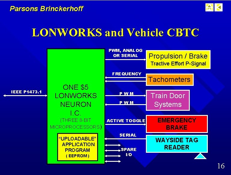 Parsons Brinckerhoff LONWORKS and Vehicle CBTC PWM, ANALOG OR SERIAL Propulsion / Brake Tractive