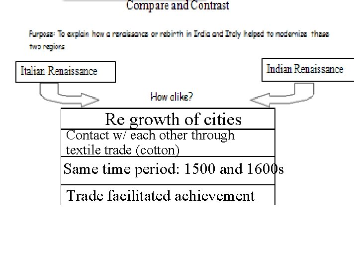 Re growth of cities Contact w/ each other through textile trade (cotton) Same time