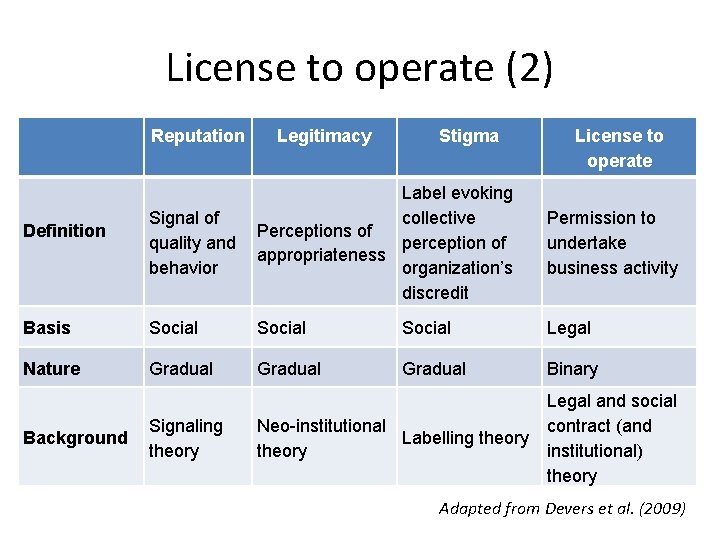 License to operate (2) Reputation Legitimacy Stigma License to operate Signal of quality and