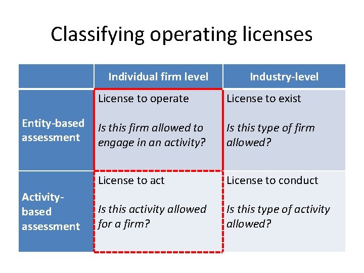 Classifying operating licenses Individual firm level Entity-based assessment Activitybased assessment Industry-level License to operate