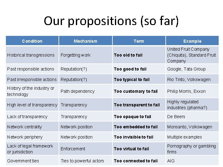 Our propositions (so far) Condition Mechanism Term Example Historical transgressions Forgetting work Too old