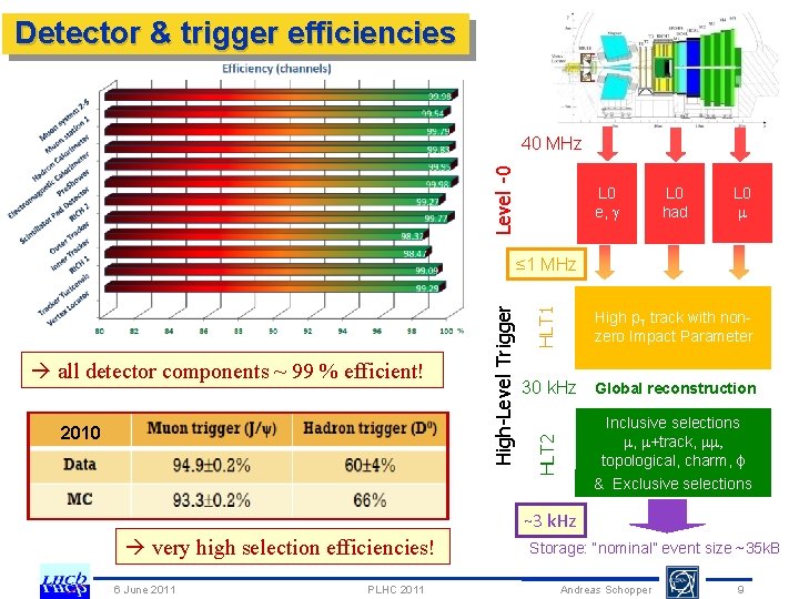 Detector & trigger efficiencies Level -0 40 MHz L 0 e, L 0 had