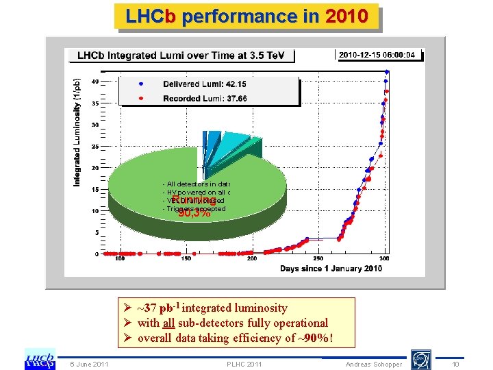 LHCb performance in 2010 HV VELO 0, 8% 2, 3%DAQ 4, 9% Deadtime 1,