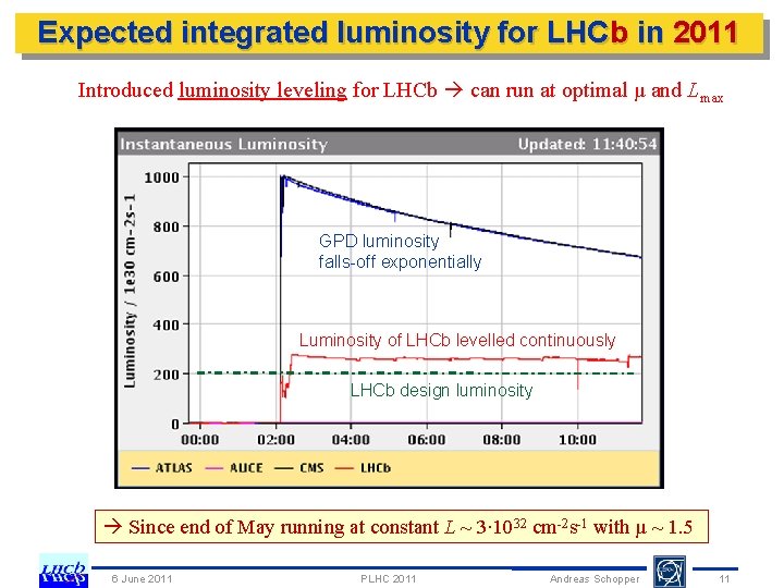 Expected integrated luminosity for LHCb in 2011 Introduced luminosity leveling for LHCb can run