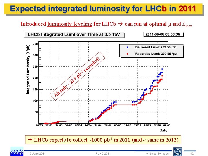 Expected integrated luminosity for LHCb in 2011 Introduced luminosity leveling for LHCb can run