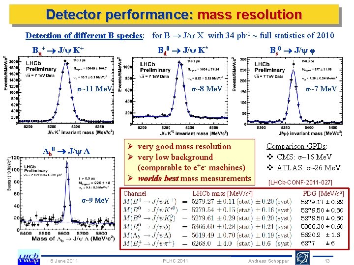 Detector performance: mass resolution Detection of different B species: for B J/ψ X with