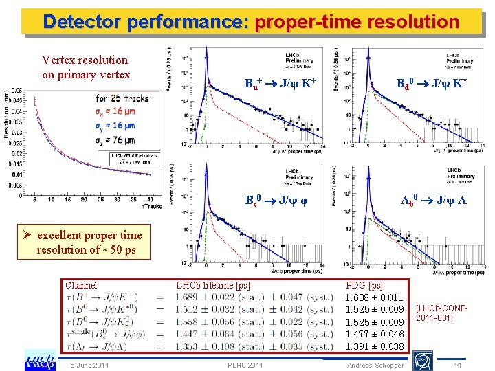 Detector performance: proper-time resolution Vertex resolution on primary vertex Bu+ J/ψ K+ Bd 0