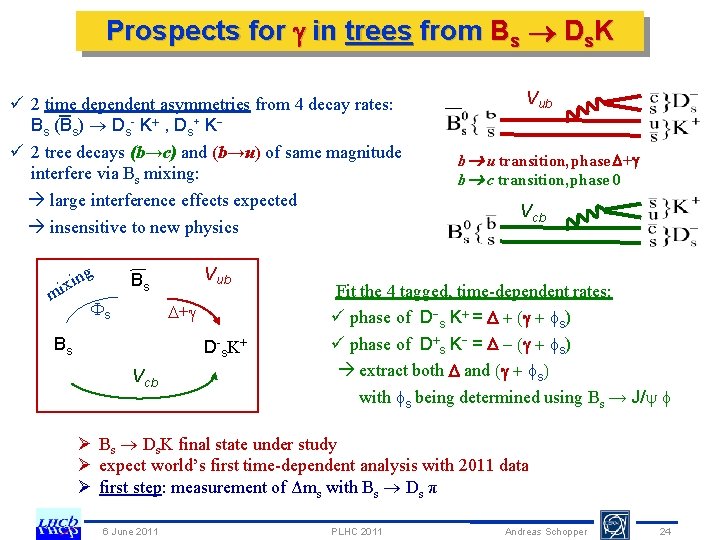 Prospects for in trees from Bs Ds. K ü 2 time dependent asymmetries from