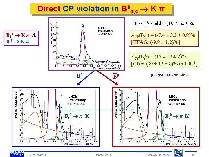 Direct CP violation in B 0 d, s K π Bs 0/Bd 0 yield