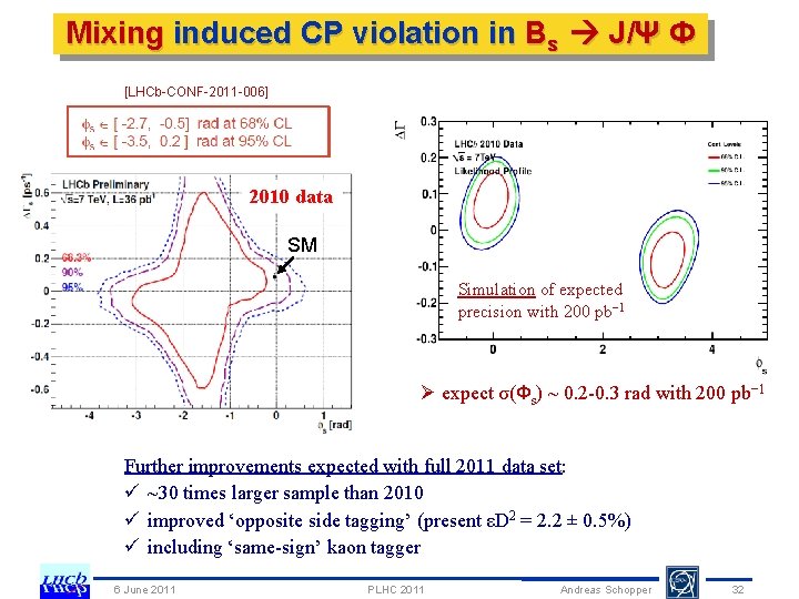 Mixing induced CP violation in Bs J/Ψ Ф [LHCb-CONF-2011 -006] 2010 data 2010 36/pbdata