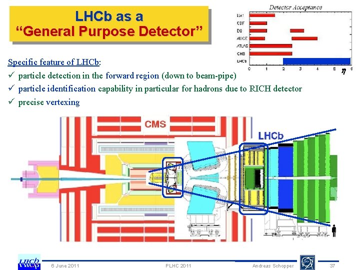 LHCb as a “General Purpose Detector” Specific feature of LHCb: ü particle detection in