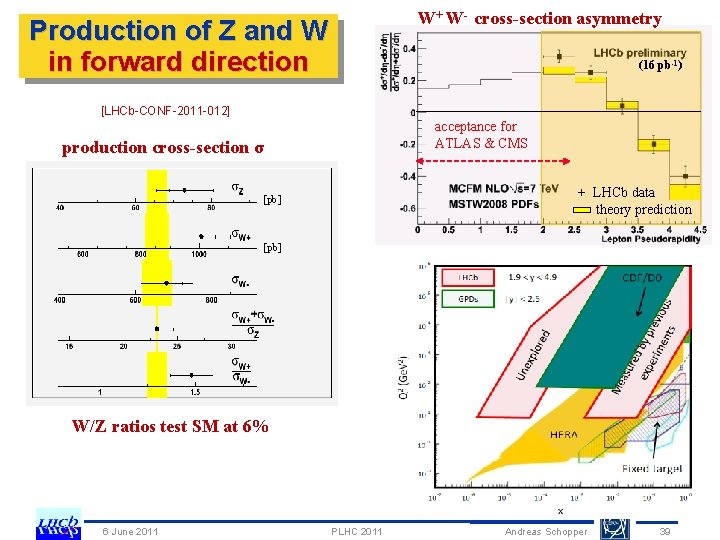 W+ W- cross-section asymmetry Production of Z and W in forward direction (16 pb-1)