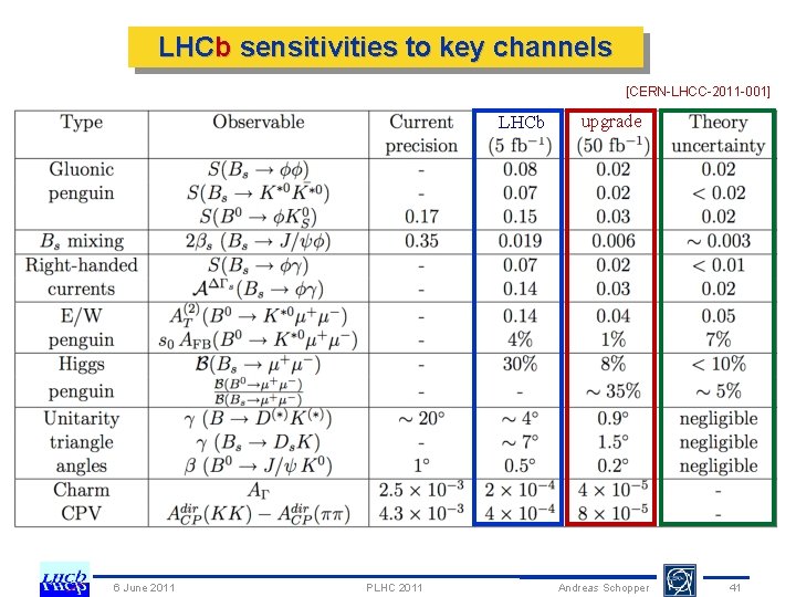 LHCb sensitivities to key channels [CERN-LHCC-2011 -001] LHCb 6 June 2011 PLHC 2011 upgrade