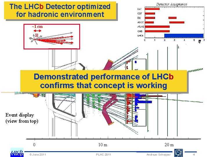 The LHCb Detector optimized for hadronic environment ~1 cm B Specific to LHCb! RICH