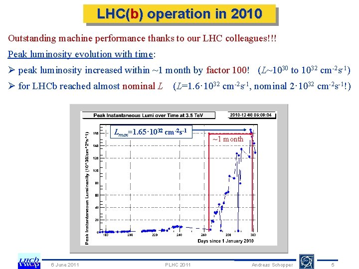 LHC(b) operation in 2010 Outstanding machine performance thanks to our LHC colleagues!!! Peak luminosity