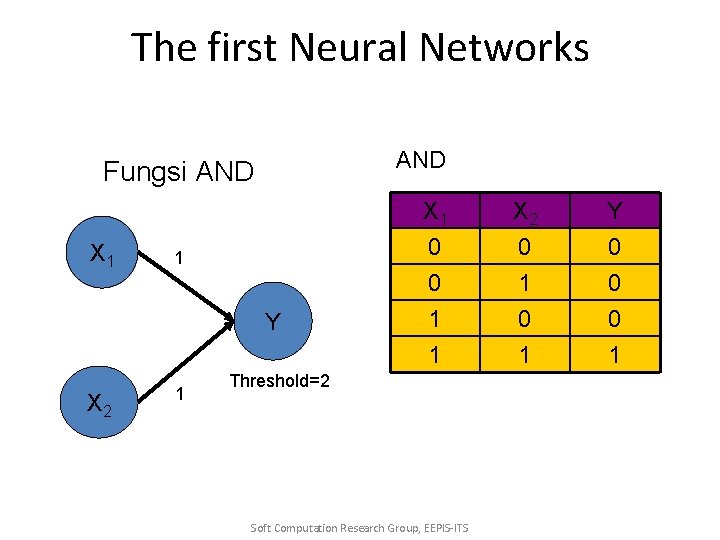 The first Neural Networks AND Fungsi AND X 1 1 Y X 2 1
