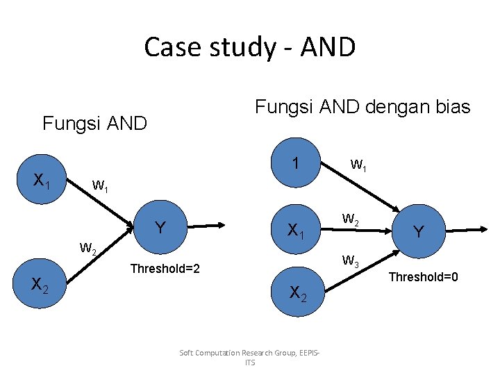 Case study - AND Fungsi AND dengan bias Fungsi AND X 1 1 W