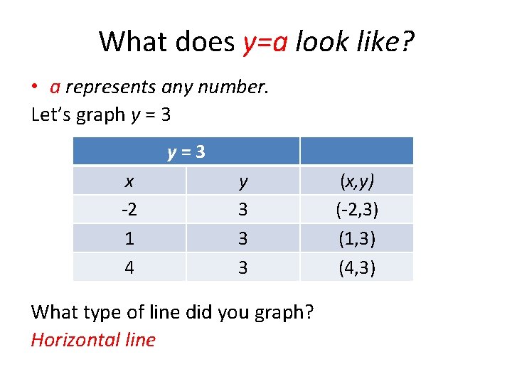 What does y=a look like? • a represents any number. Let’s graph y =