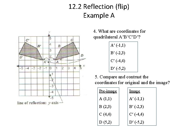 12. 2 Reflection (flip) Example A 4. What are coordinates for quadrilateral A’B’C’D’? A′