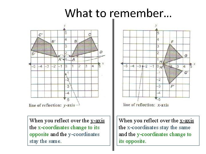 What to remember… When you reflect over the y-axis the x-coordinates change to its