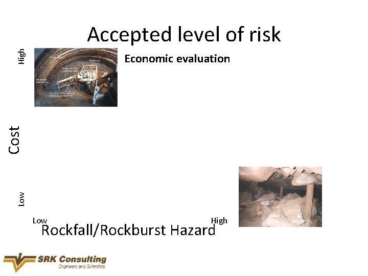 High Accepted level of risk Low Cost Economic evaluation Low High Rockfall/Rockburst Hazard 