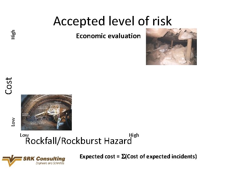 High Accepted level of risk Low Cost Economic evaluation Low High Rockfall/Rockburst Hazard Expected