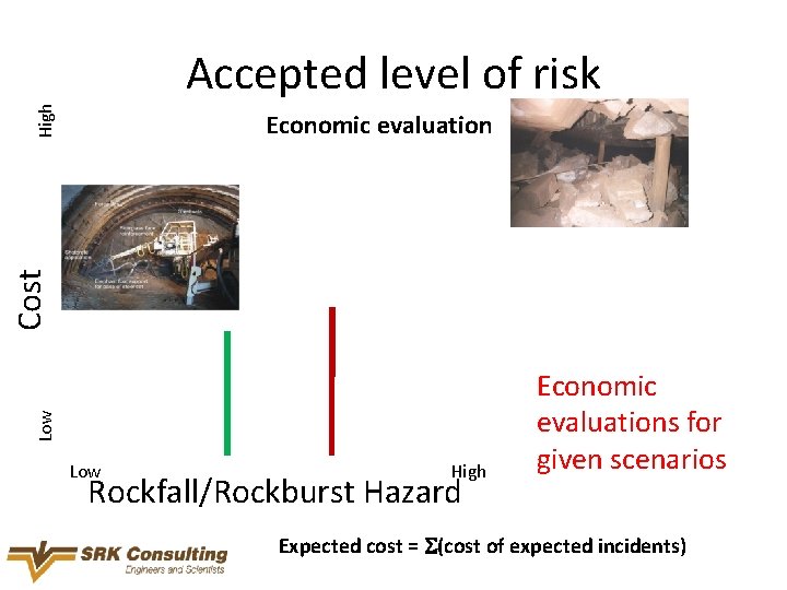 High Accepted level of risk Low Cost Economic evaluation Low High Rockfall/Rockburst Hazard Economic