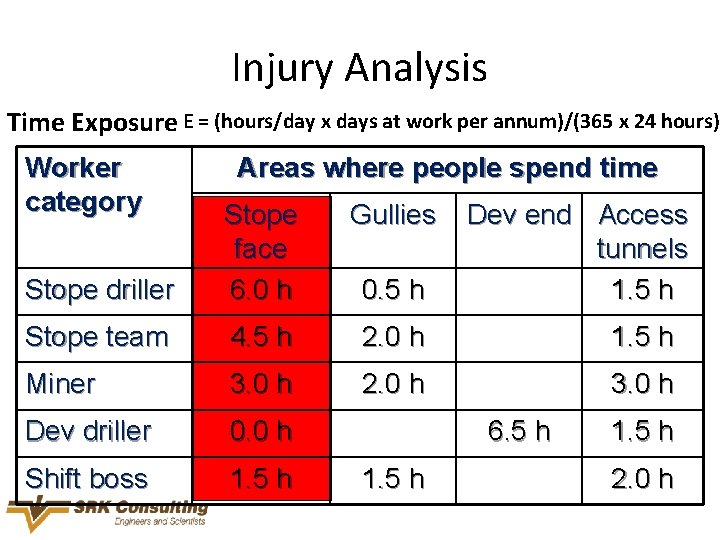 Injury Analysis Time Exposure E = (hours/day x days at work per annum)/(365 x