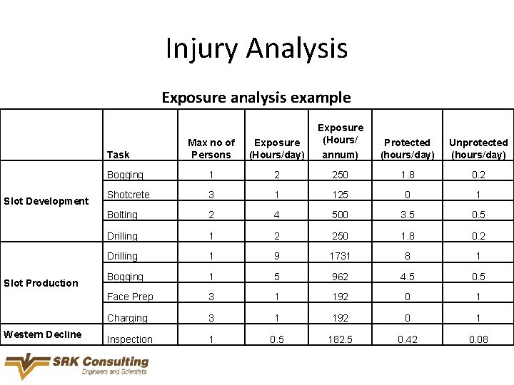 Injury Analysis Exposure analysis example Max no of Persons Exposure (Hours/day) Exposure (Hours/ annum)