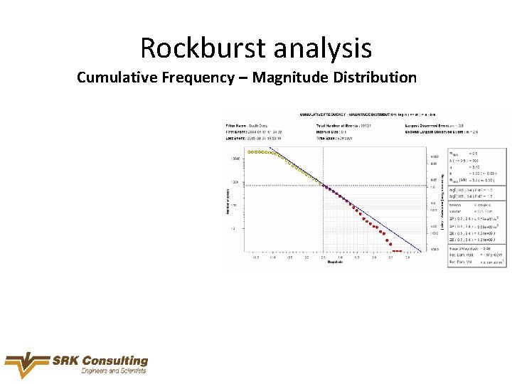 Rockburst analysis Cumulative Frequency – Magnitude Distribution 