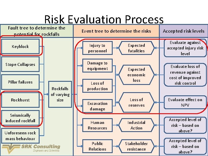 Risk Evaluation Process Fault tree to determine the potential for rockfalls Event tree to