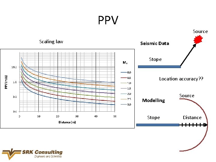 PPV Source Scaling law Seismic Data Stope Location accuracy? ? Modelling Stope Source Distance