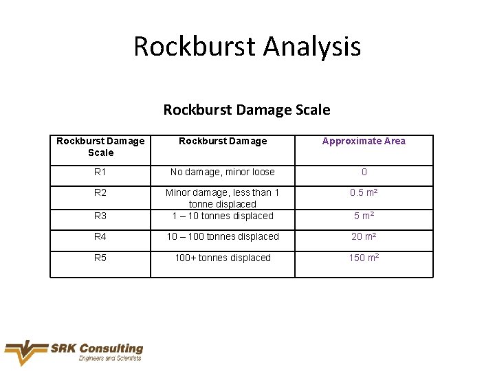 Rockburst Analysis Rockburst Damage Scale Rockburst Damage Approximate Area R 1 No damage, minor