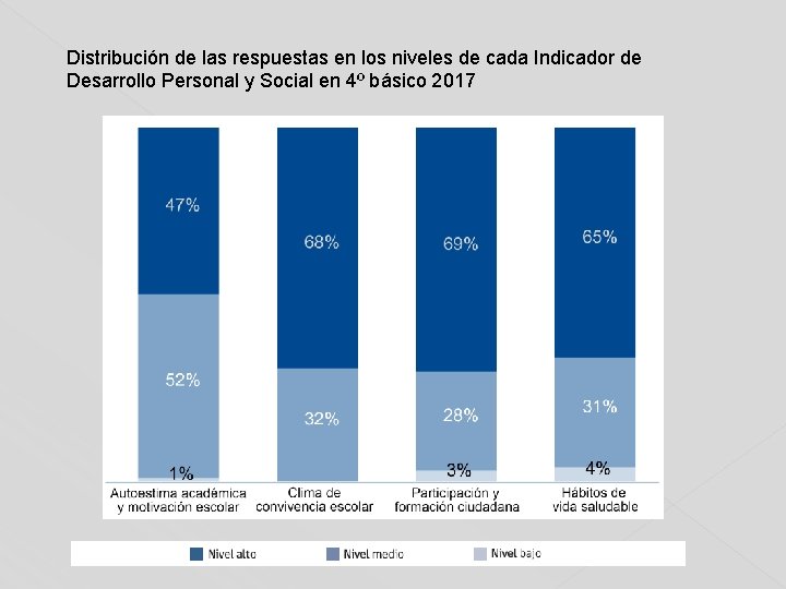 Distribución de las respuestas en los niveles de cada Indicador de Desarrollo Personal y