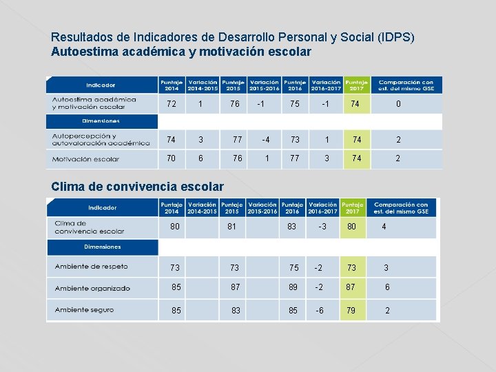 Resultados de Indicadores de Desarrollo Personal y Social (IDPS) Autoestima académica y motivación escolar