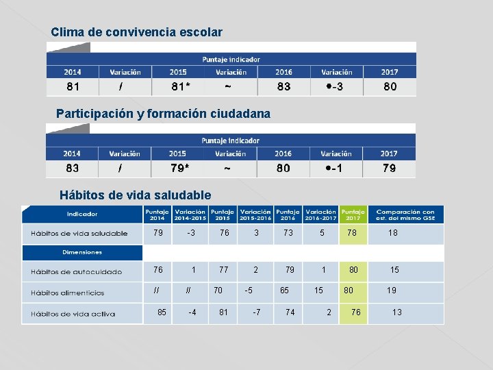 Clima de convivencia escolar Participación y formación ciudadana Hábitos de vida saludable 79 -3