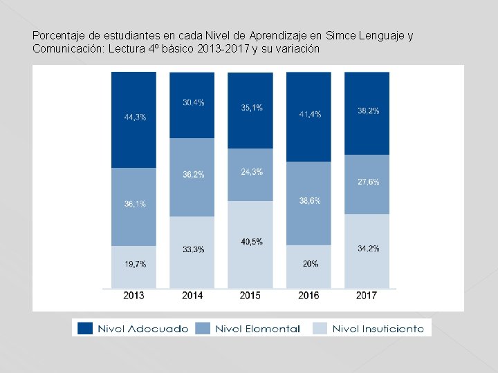 Porcentaje de estudiantes en cada Nivel de Aprendizaje en Simce Lenguaje y Comunicación: Lectura