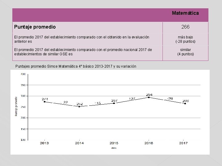 Matemática Puntaje promedio El promedio 2017 del establecimiento comparado con el obtenido en la