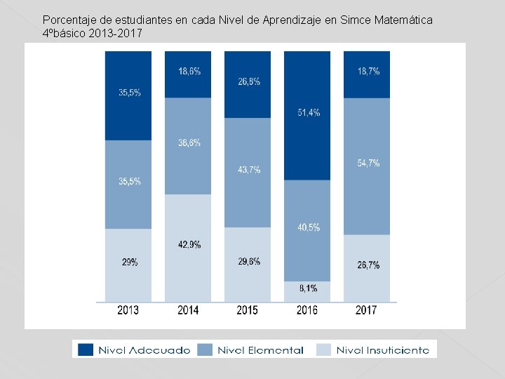 Porcentaje de estudiantes en cada Nivel de Aprendizaje en Simce Matemática 4ºbásico 2013 -2017