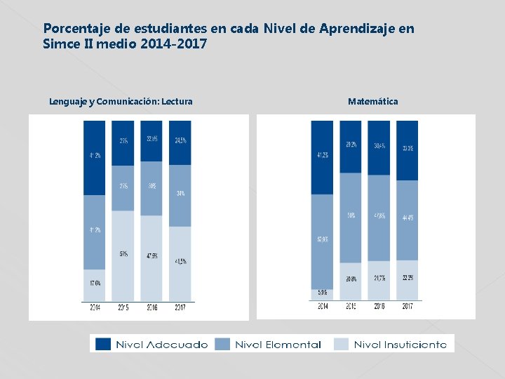 Porcentaje de estudiantes en cada Nivel de Aprendizaje en Simce II medio 2014 -2017