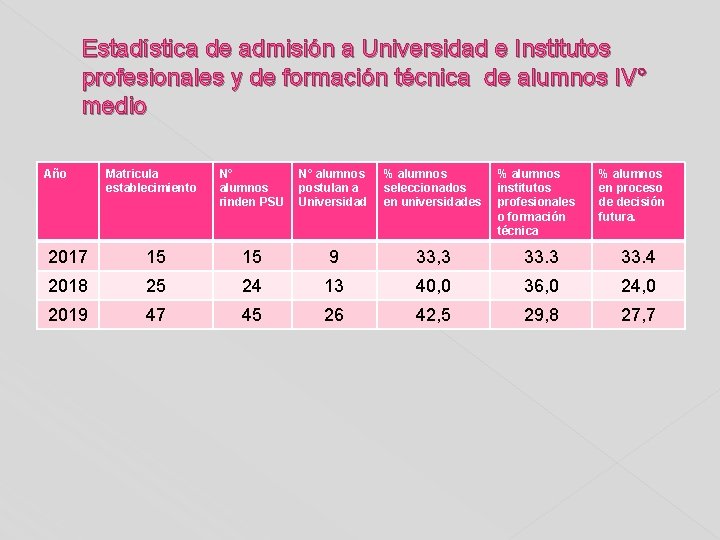Estadística de admisión a Universidad e Institutos profesionales y de formación técnica de alumnos