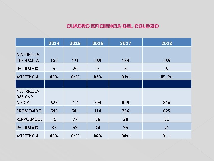 CUADRO EFICIENCIA DEL COLEGIO 2014 2015 2016 2017 2018 MATRICULA PRE BASICA 162 171