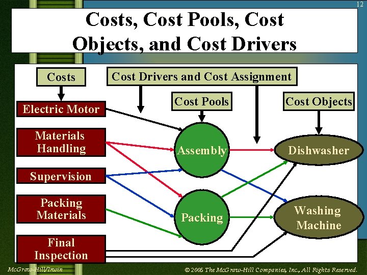 Costs, Cost Pools, Cost Objects, and Cost Drivers Costs Electric Motor Materials Handling 12