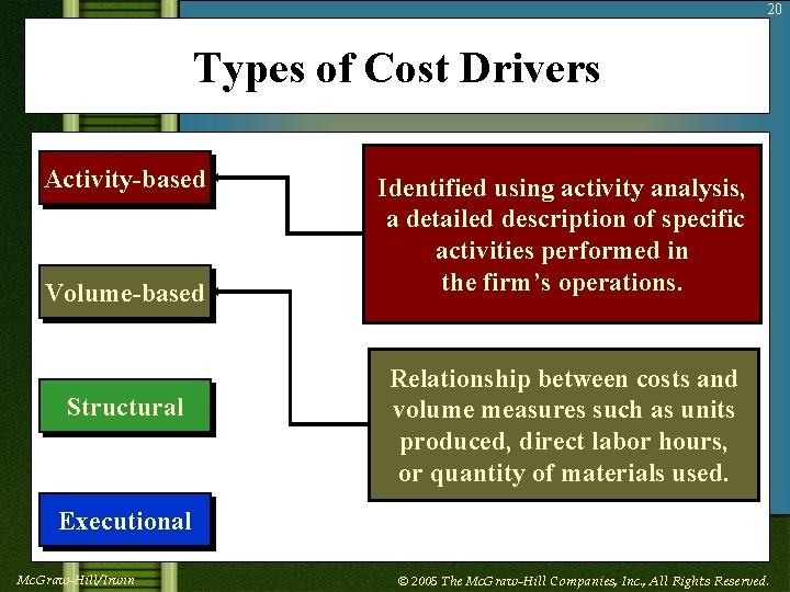 20 Types of Cost Drivers Activity-based Volume-based Structural Identified using activity analysis, a detailed