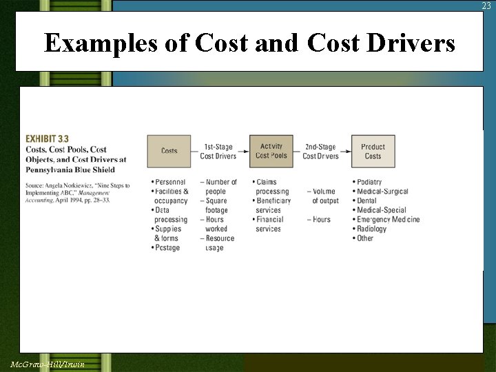 23 Examples of Cost and Cost Drivers Insert Exhibit 3. 3 (Examples of Cost